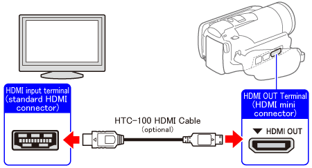 How Do You Connect a Camcorder to a Tv Or Computer? Easy Guide
