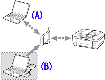 How to perform the wireless LAN setup so that other ...